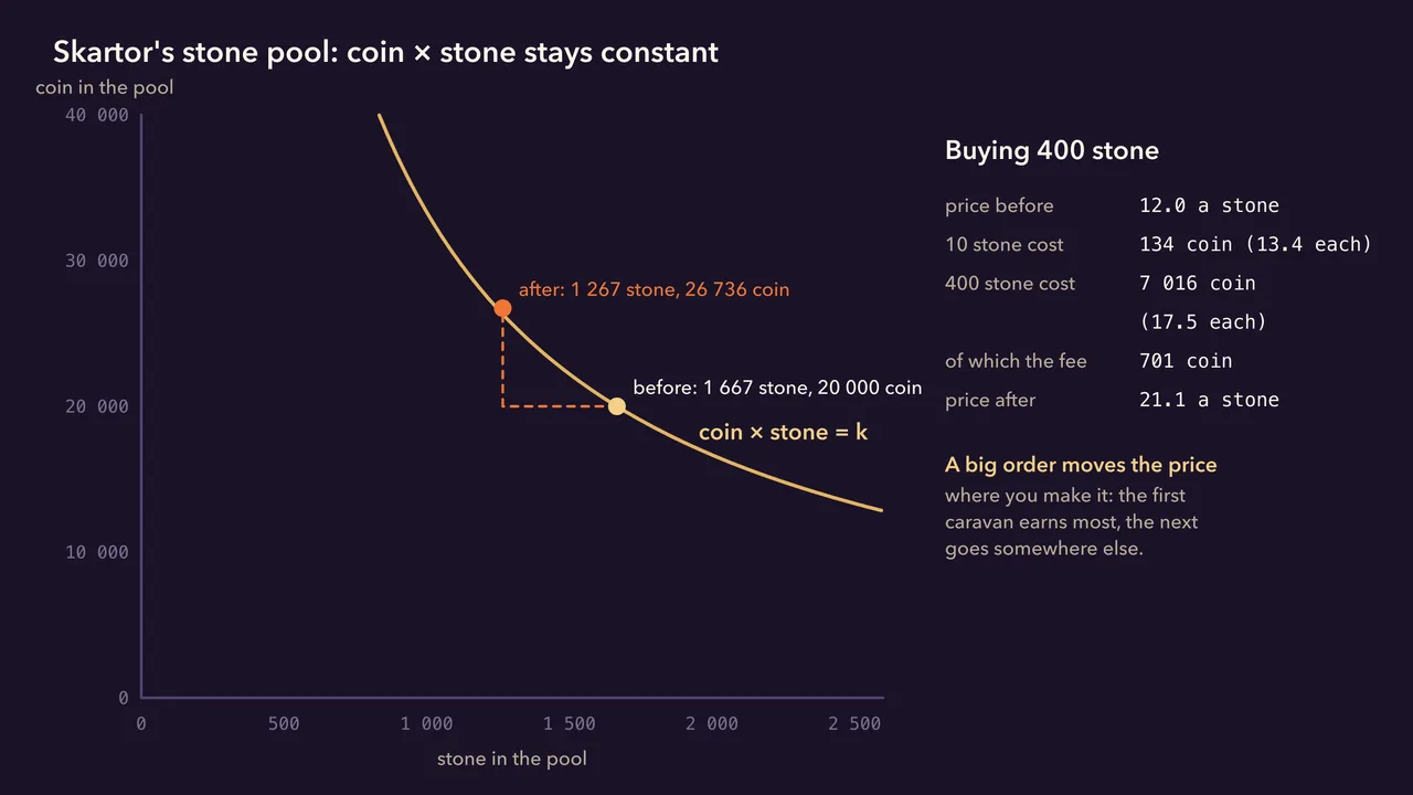 Skartor's stone pool: buying 400 stone moves the price from 12 to 21