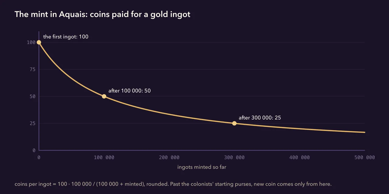 Coins paid for a gold ingot fall from 100 to 50 after 100 000 ingots