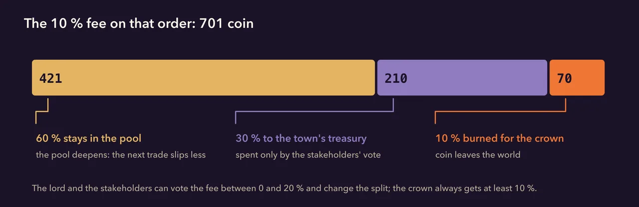 The fee on that order: 421 to the pool, 210 to the treasury, 70 burned