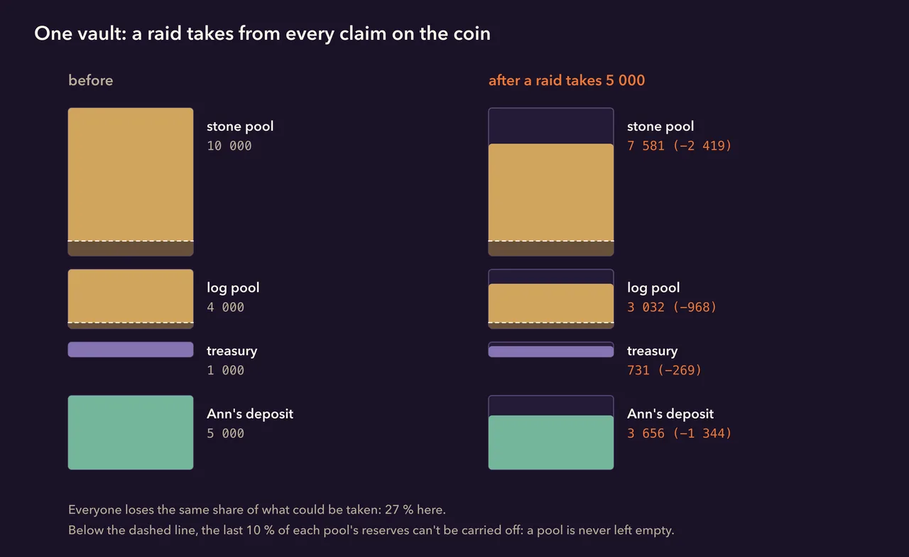 A raid of 5 000 coin: every claim loses the same share, pools keep their last tenth