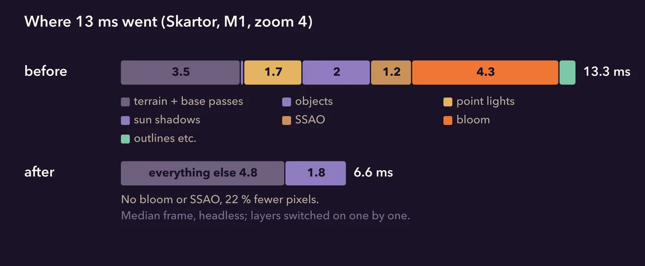 The frame's cost layer by layer, and after the changes
