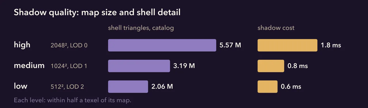 Shell triangles and shadow cost at each level
