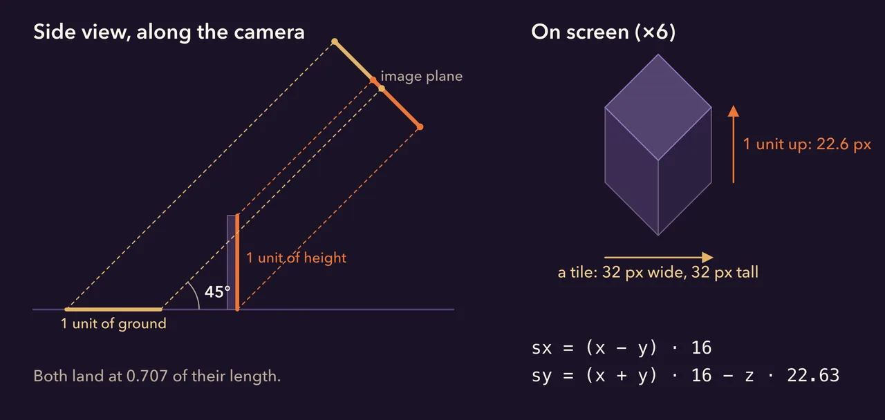 Why 45 degrees and √2: ground and height land on the image at the same scale