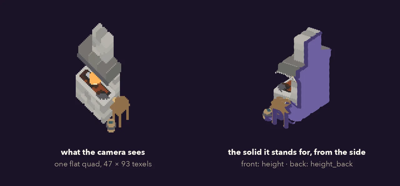 What the camera sees, and the solid the forge's two height maps describe, seen from the side